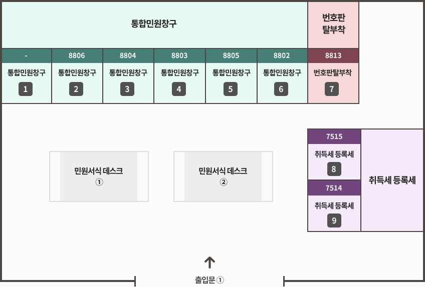 앞쪽 왼쪽부터 출입문1. 출입문 앞으로 상단 왼쪽부터 1.통합민원창구 : (1)통합민원창구, (2)통합민원창구-8806, (3)통합민원창구-8804, (4)통합민원창구-8803, (5)통합민원창구-8805, (6)통합민원창구-8802. 2.번호판 탈부착 (7)번호판탈부착-8813. 3.취득세 등록세:(8)취득세 등록세-7515, (9)취득세 등록세 7514. 출입문과 창구 사이에 민원서식 데스크1, 민원서식 데스크2