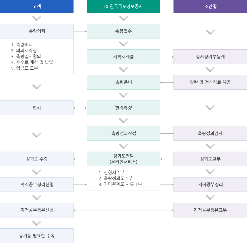 고객-측량의뢰:1.측량의뢰, 2.의뢰서작성, 3.측량일협의, 3.수수료 계산 및 납입, 5.입금표교부(LX한국국토정보공사의 측량접수로 갈수 있음)→입회(LX한국국토정보공사의 현지측량과 왔다갔다 할수 있음)→성과도 수령→지적공부정리신청(LX한국국토정보공사의 성과도전달로 갈수있음)→지적공부등본신청(소관청의 지적공부등본교부와 왔다갔다 할수 있음)→등기등 필요한 수속 / LX한국국토정보공사-측량접수→계획서제출(소관청의 검사정리부등재로 갈수 있음)→측량준비(소관청의 열람 및 전산자료 제공과 왔다갔다 할 수 있음)→현지측량(고객의 입회와 왔다갔다 할 수 있음)→측량성과작성(소관청의 측량성과검사로 갈 수 있음)→성과도전달(온라인서비스):1.신청서1부, 2.측량성과도 1부, 3.기타관계도 서류 1부(고객의 성과도 수령으로 갈수있음, 소관청의 지적공부정리로 갈 수 있음) / 소관청-검사정리부등재→열람 및 전산자료제공(LX한국국토정보공사의 측량준비와 왔다갔다 할수 있음)→측량성과검사→성과도교부(LX한국국토정보공사의 성과도전달로 갈 수있음)→지적공부정리→지적공부등본교부(고객의 지적공부등본신청과 왔다갔다 할수 있음)