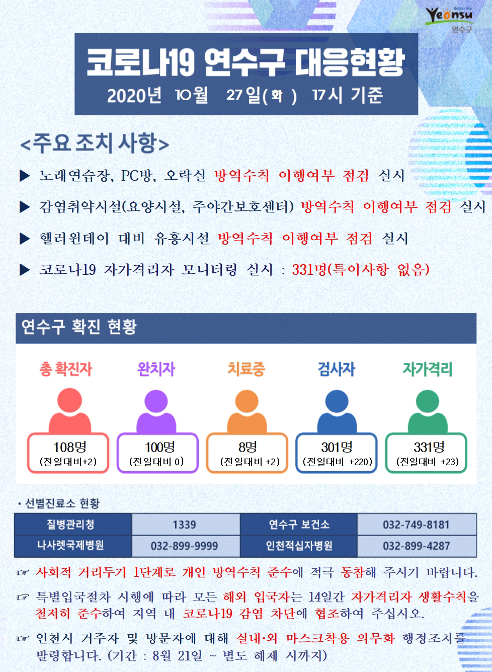 1027 코로나19 연수구 대응현황의 1번째 이미지