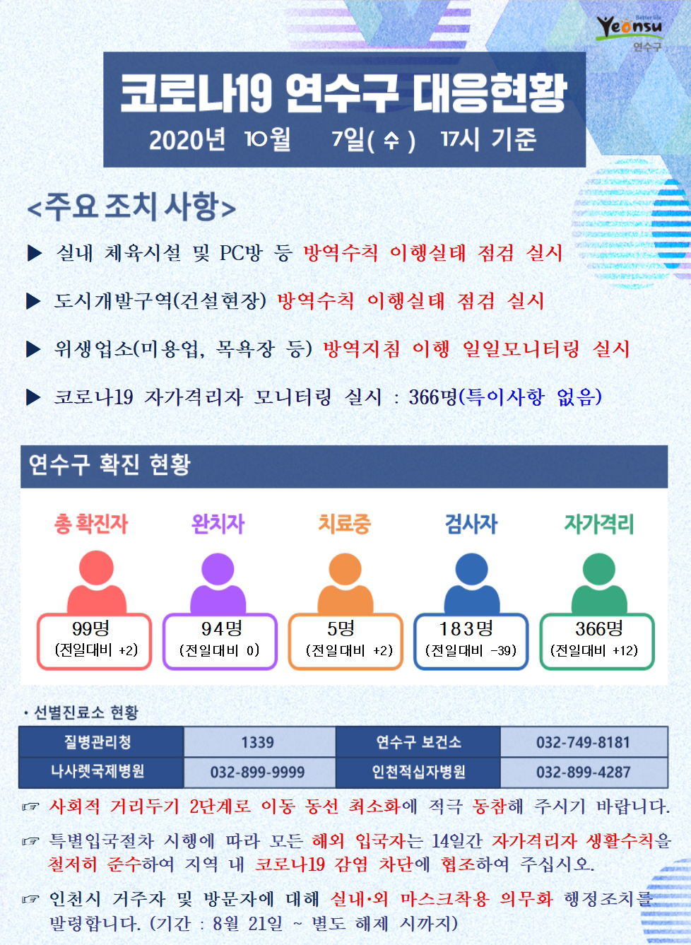 1007 코로나19 연수구 대응현황의 1번째 이미지