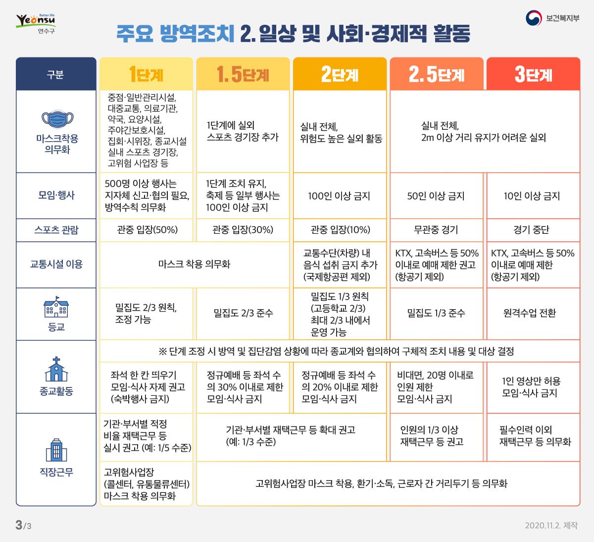 사회적 거리두기 단계별 주요 방역조치의 3번째 이미지