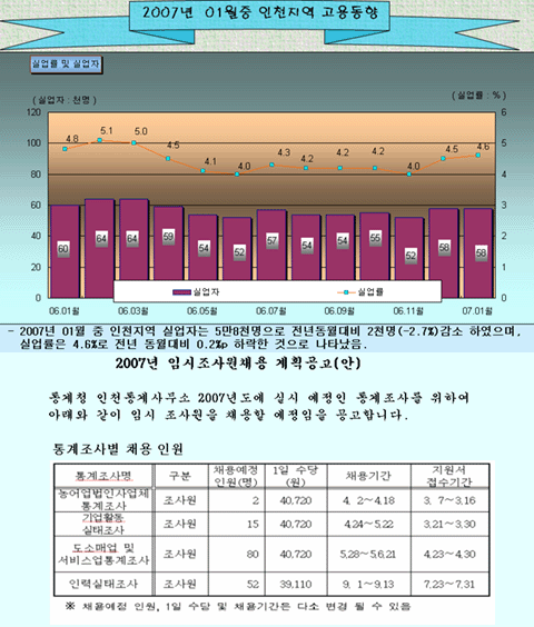 2007년 1월 고용통계 현황의 1번째 이미지