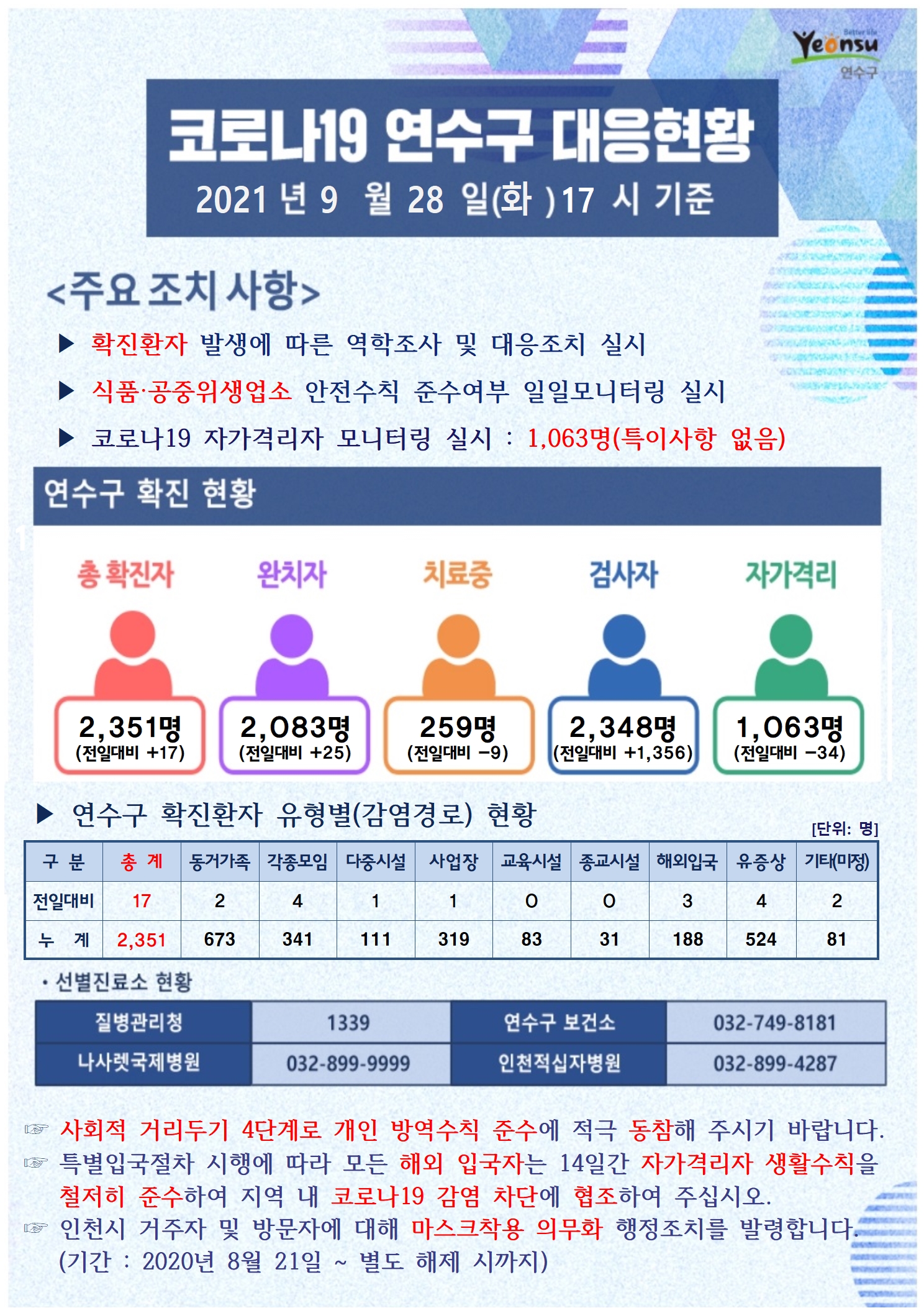 0928 코로나19 연수구 대응현황의 1번째 이미지