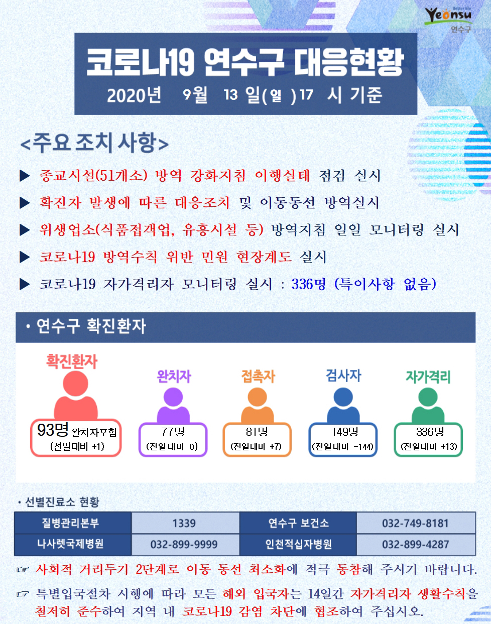 0913 코로나19 연수구 대응현황의 1번째 이미지