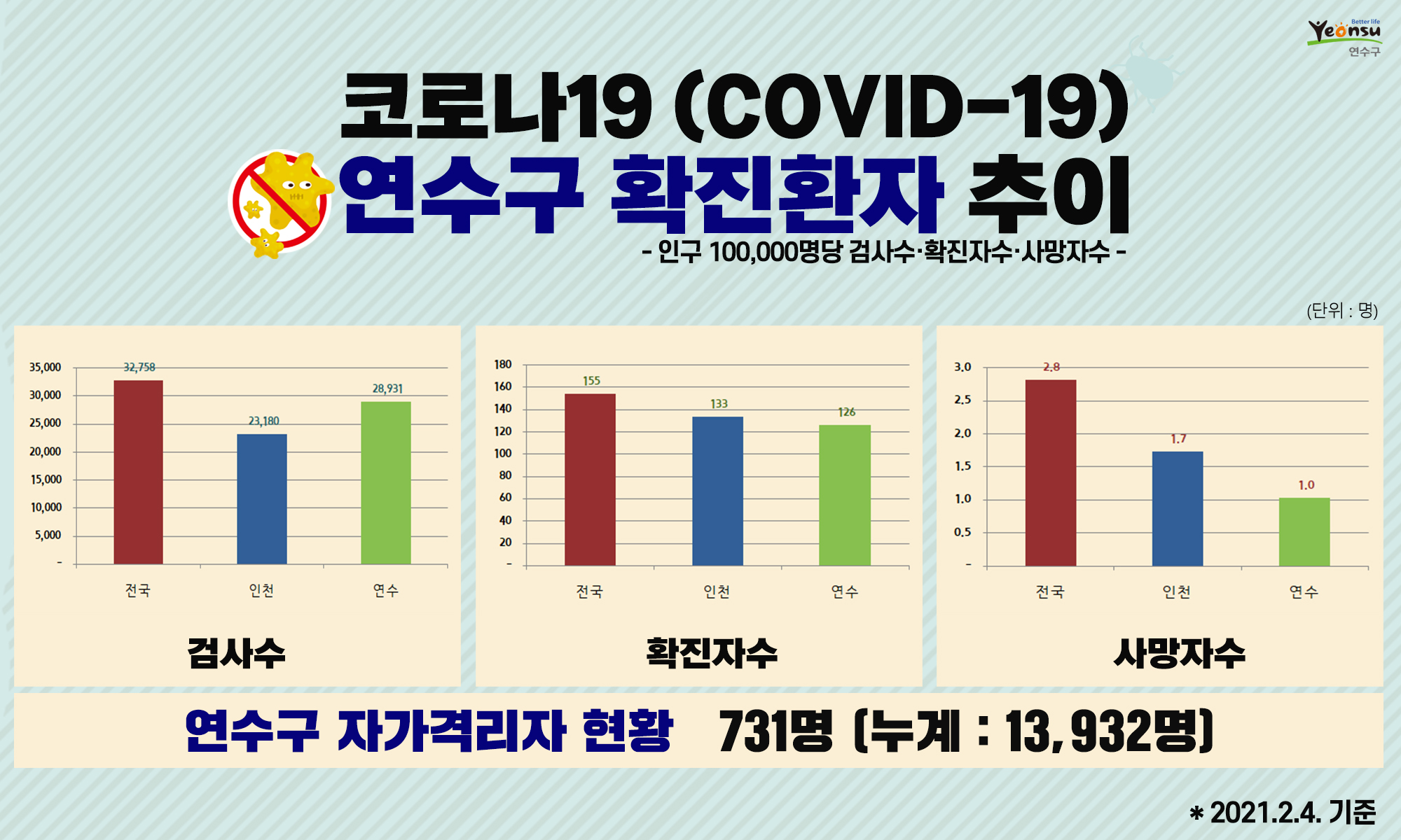 코로나19 연수구 확진환자 추이(2021. 2. 4. 기준)의 1번째 이미지