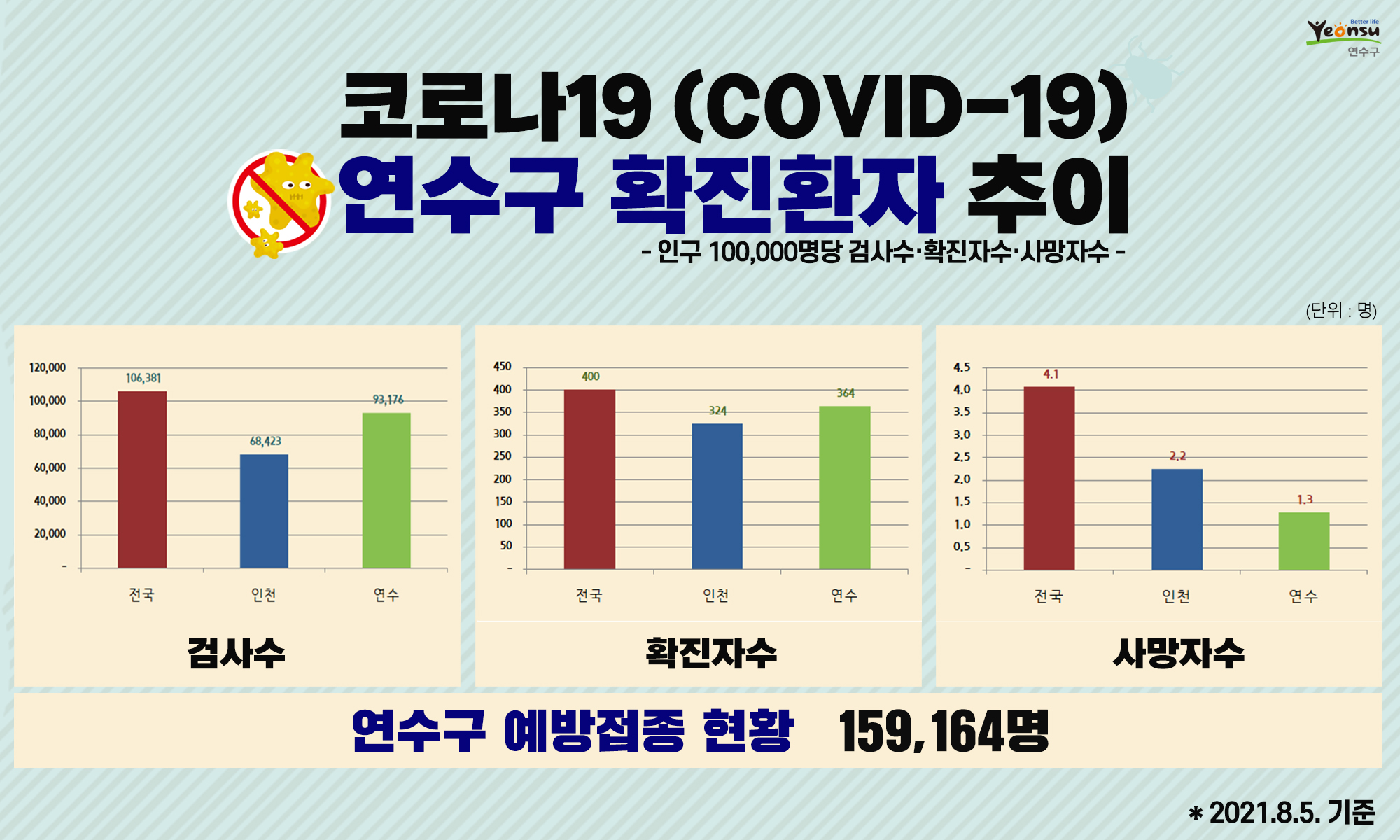 코로나19 연수구 확진환자 추이(2021. 8. 5. 기준)의 1번째 이미지