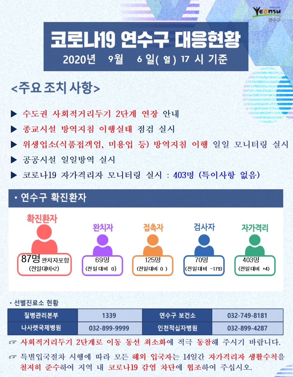 0906 코로나19 연수구 대응현황의 1번째 이미지