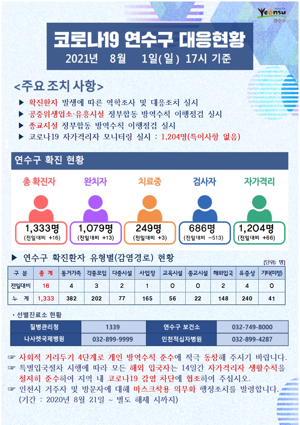 0801 코로나19 연수구 대응현황의 1번째 이미지