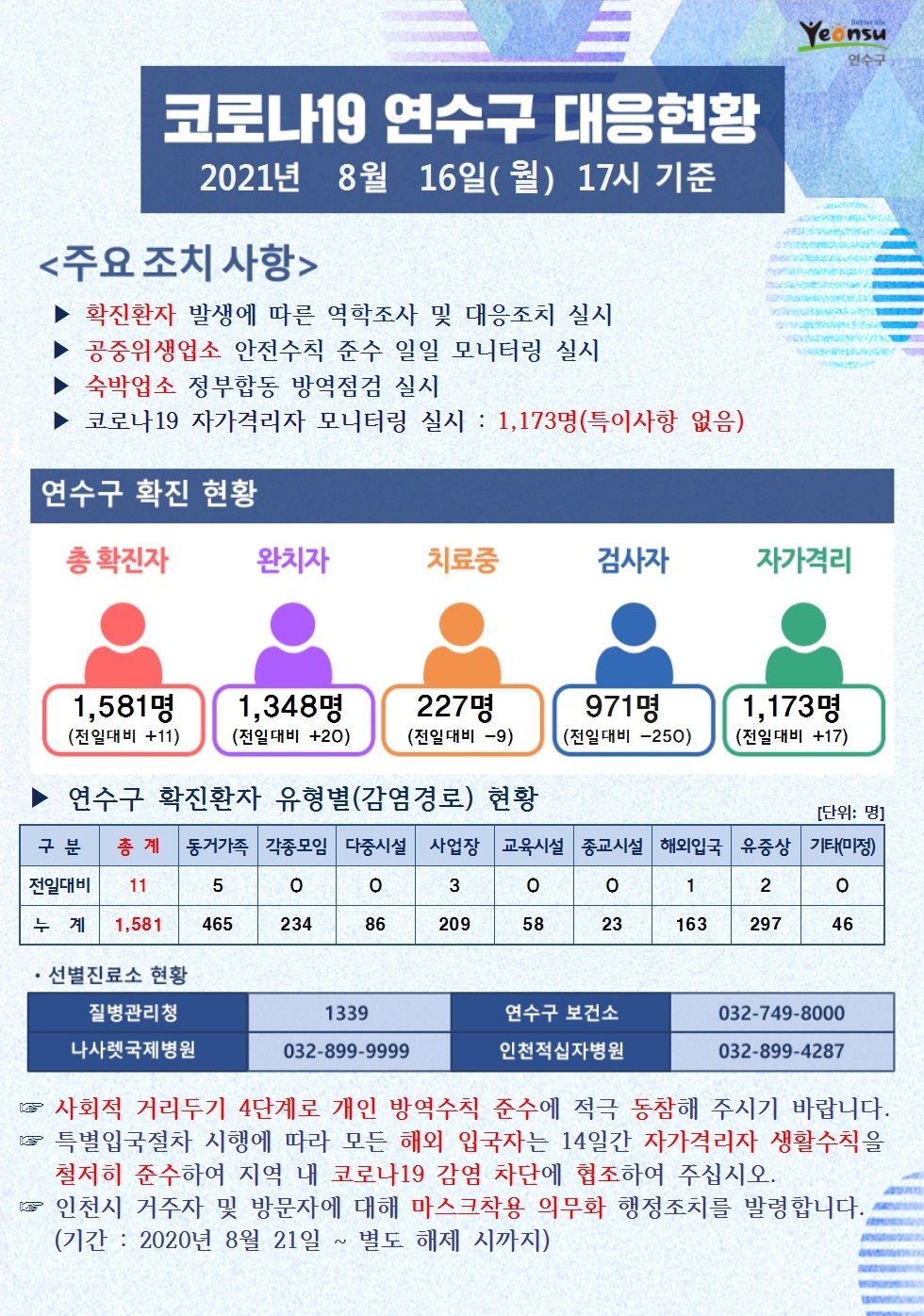 0816 코로나19 연수구 대응현황의 1번째 이미지