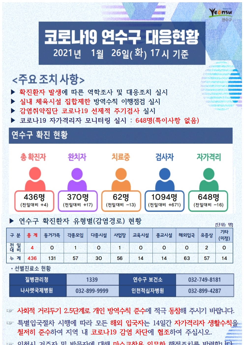 0126 코로나19 연수구 대응현황의 1번째 이미지