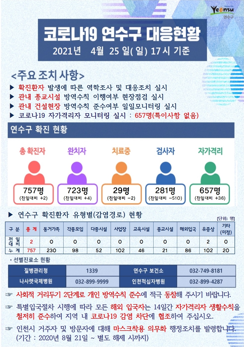 0425 코로나19 연수구 대응현황의 1번째 이미지