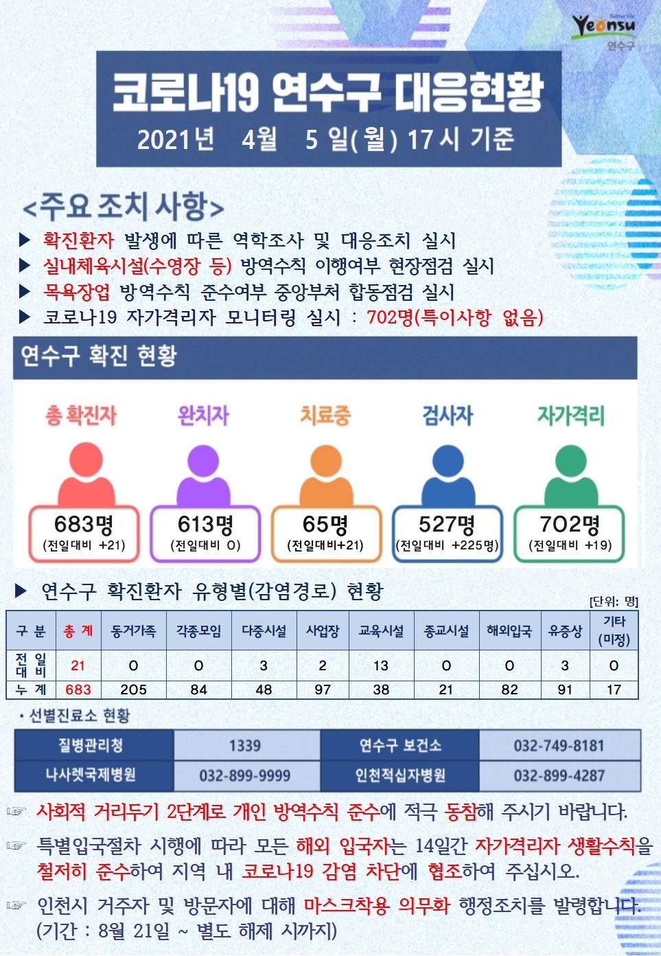 0405 코로나19 연수구 대응현황의 1번째 이미지