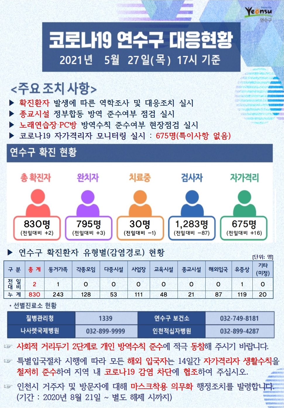 0527 코로나19 연수구 대응현황의 1번째 이미지