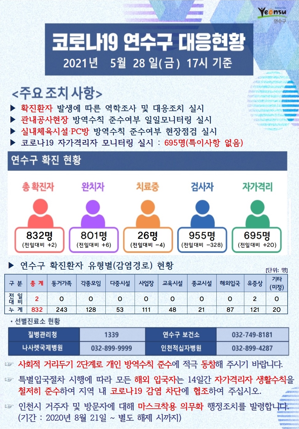 0528 코로나19 연수구 대응현황의 1번째 이미지