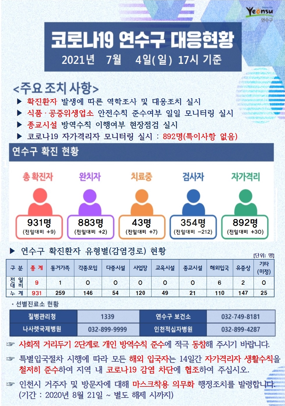 0704 코로나19 연수구 대응현황의 1번째 이미지