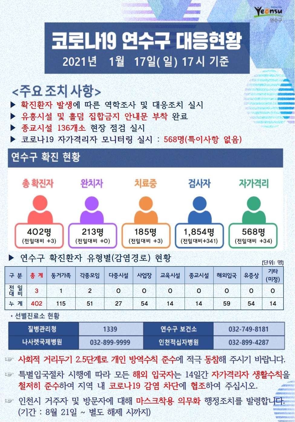 0117 코로나19 연수구 대응현황의 1번째 이미지