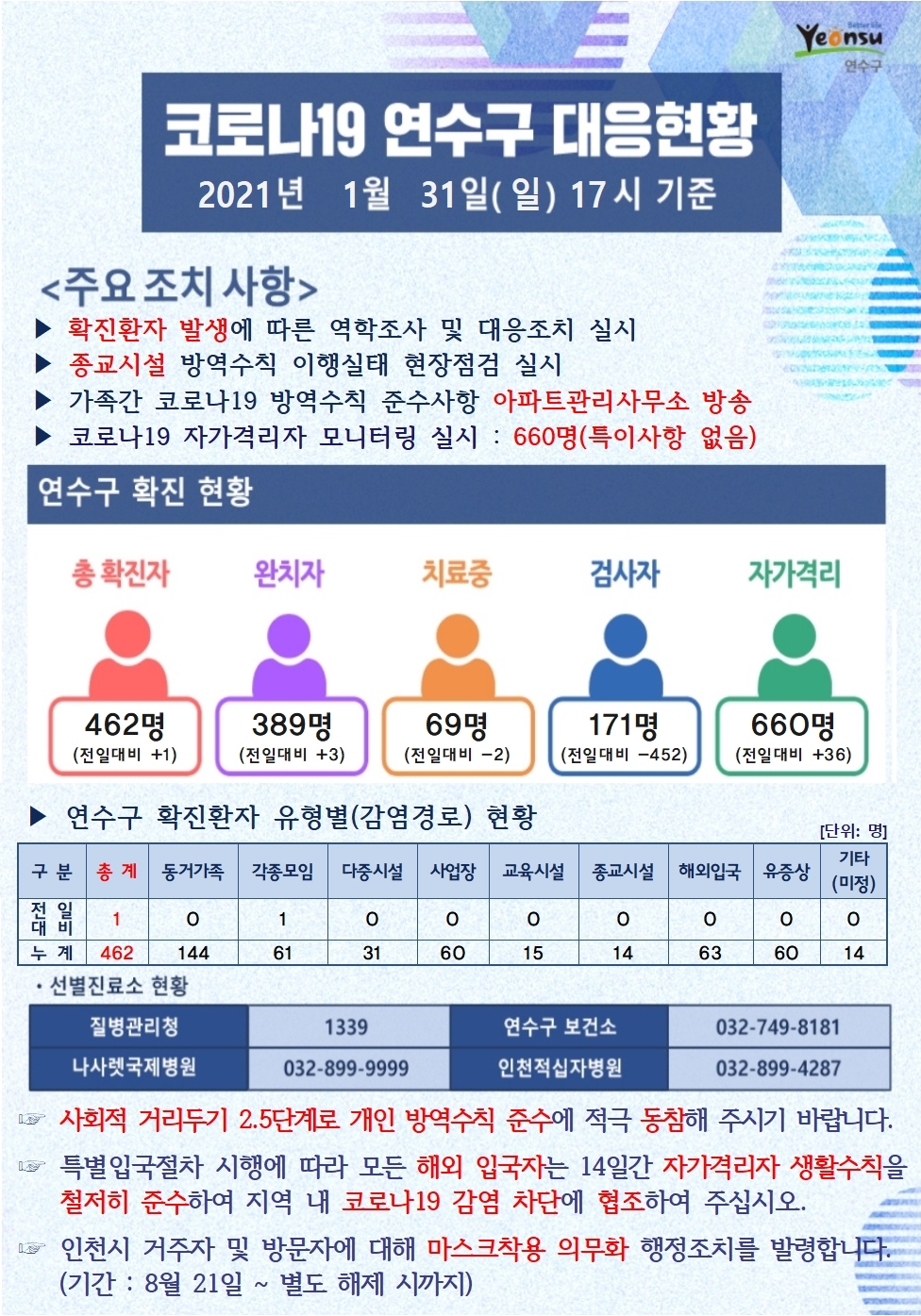 ﻿0131 코로나19 연수구 대응현황의 1번째 이미지