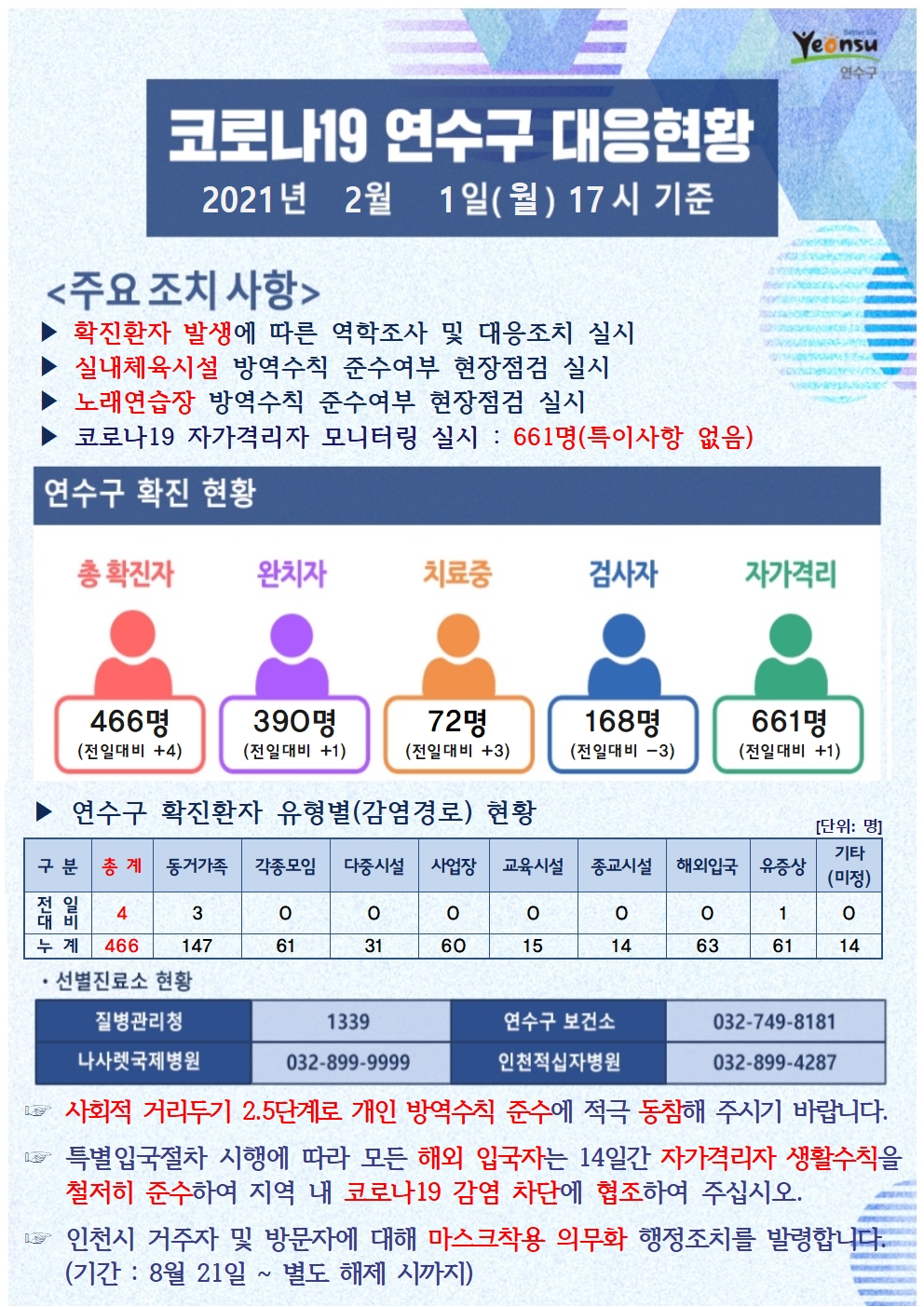 0201 코로나19 연수구 대응현황의 1번째 이미지