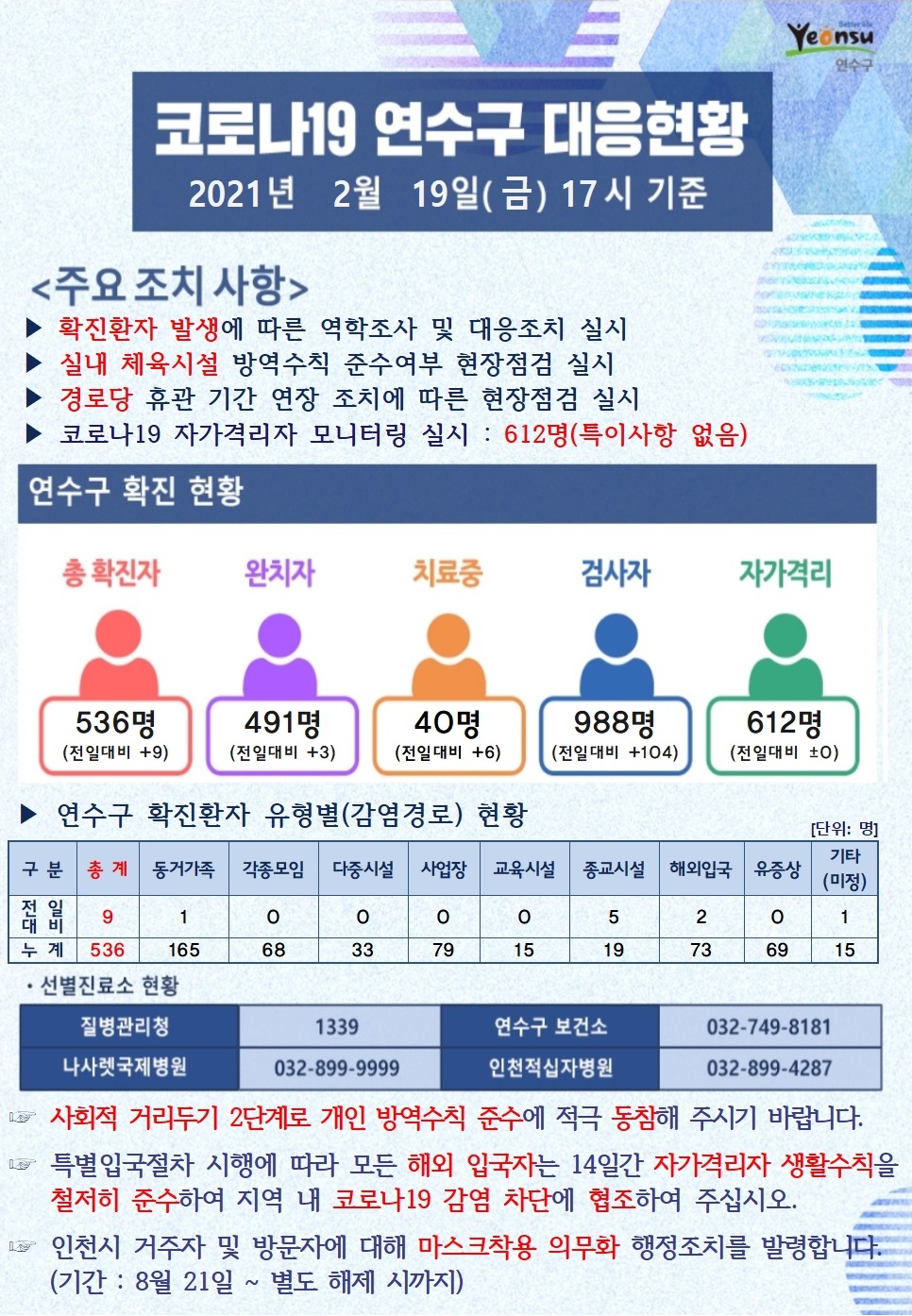 0219 코로나19 연수구 대응현황의 1번째 이미지