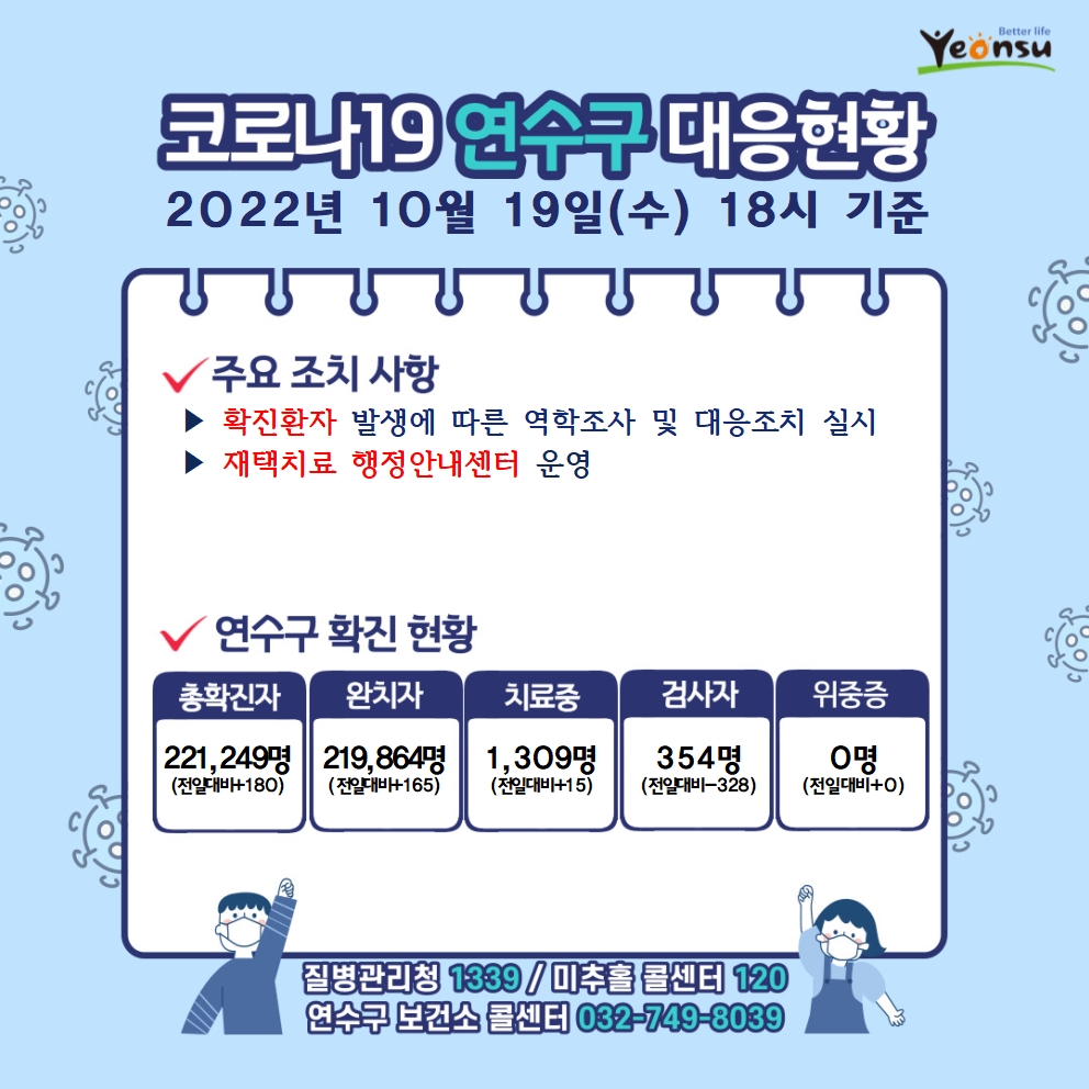 코로나19 연수구 대응현황 2022년 10월 19일(수) 18시 기준 주요 조치 사항 확진환자 발생에 따른 역학조사 및 대응조치 실시 재택치료 행정안내센터 운영 감염취약집단 코로나19 선제적 주기검사 실시 연수구 확진 현황 총확진자 : 221,249명(전일대비180) 완치자 : 219,864명(전일대비165) 치료중 : 1,309명(전일대비15) 검사자 : 354명(전일대비-328) 위중증 : 0명(전일대비0) 질병관리청 1339 미추홀콜센터 120 연수구 보건소 콜센터 032-749-8039