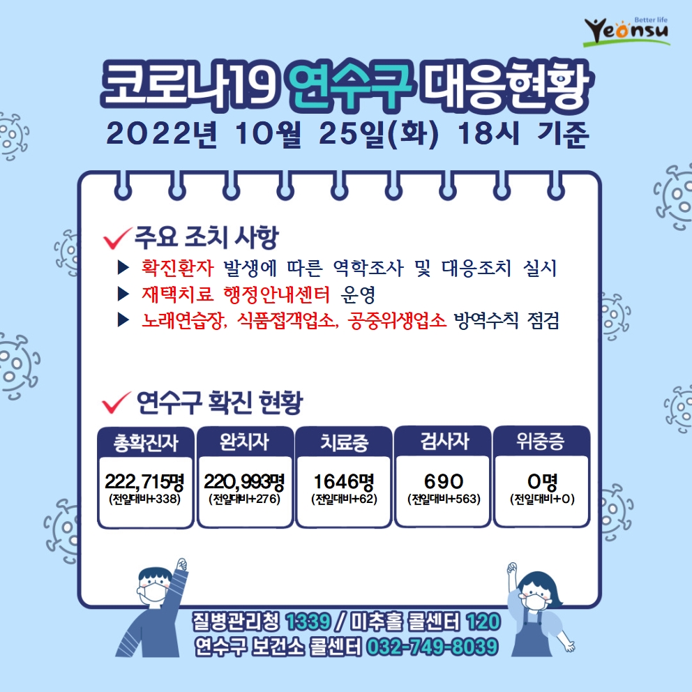 코로나19 연수구 대응현황 2022년 10월 25일(화) 18시 기준 주요 조치 사항 확진환자 발생에 따른 역학조사 및 대응조치 실시 재택치료 행정안내센터 운영 감염취약집단 코로나19 선제적 주기검사 실시 연수구 확진 현황 총확진자 : 222,715명(전일대비338) 완치자 : 220,993명(전일대비276) 치료중 : 1,646명(전일대비62) 검사자 : 690명(전일대비563) 위중증 : 0명(전일대비0) 질병관리청 1339 미추홀콜센터 120 연수구 보건소 콜센터 032-749-8039