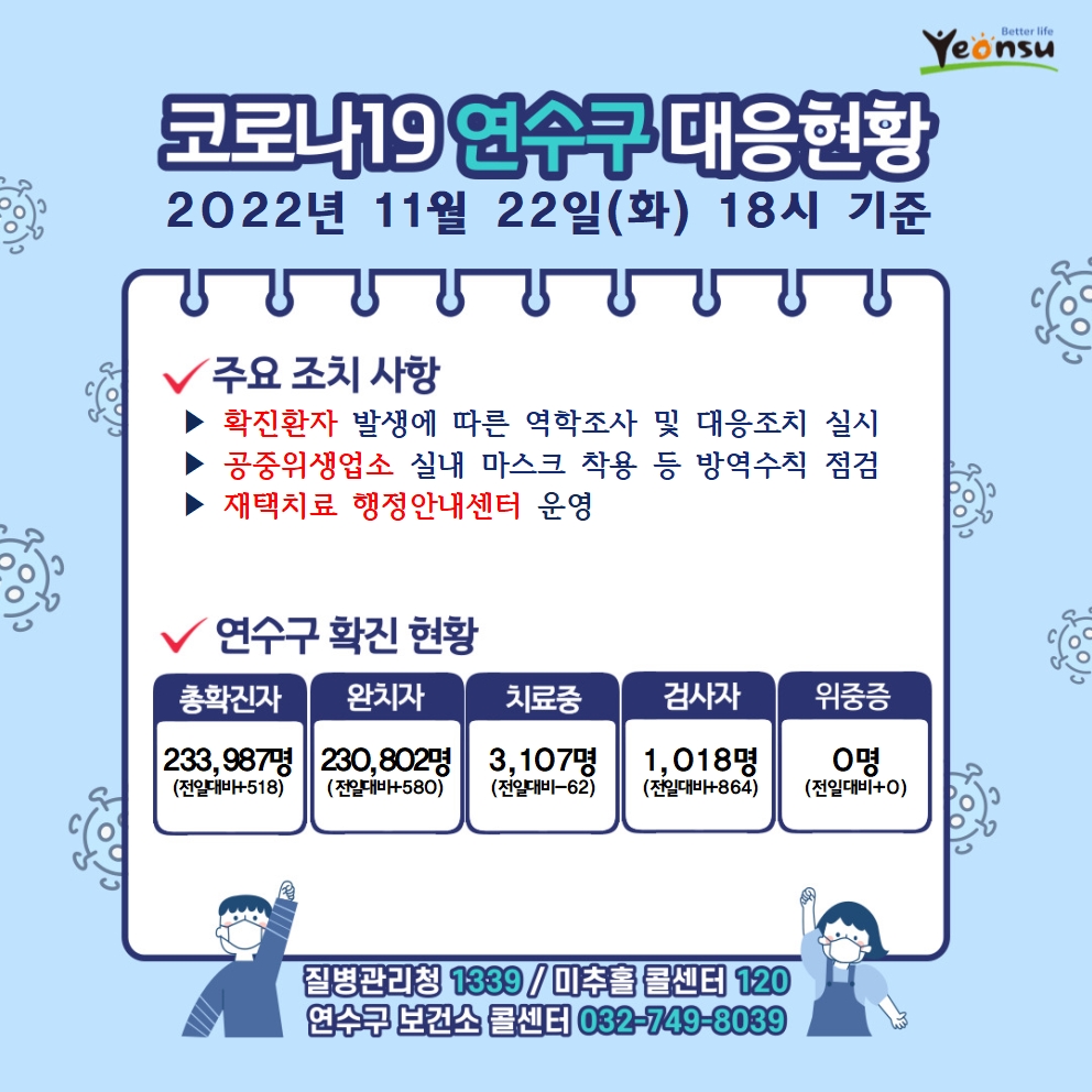 11. 22 코로나19 연수구 대응상황의 1번째 이미지