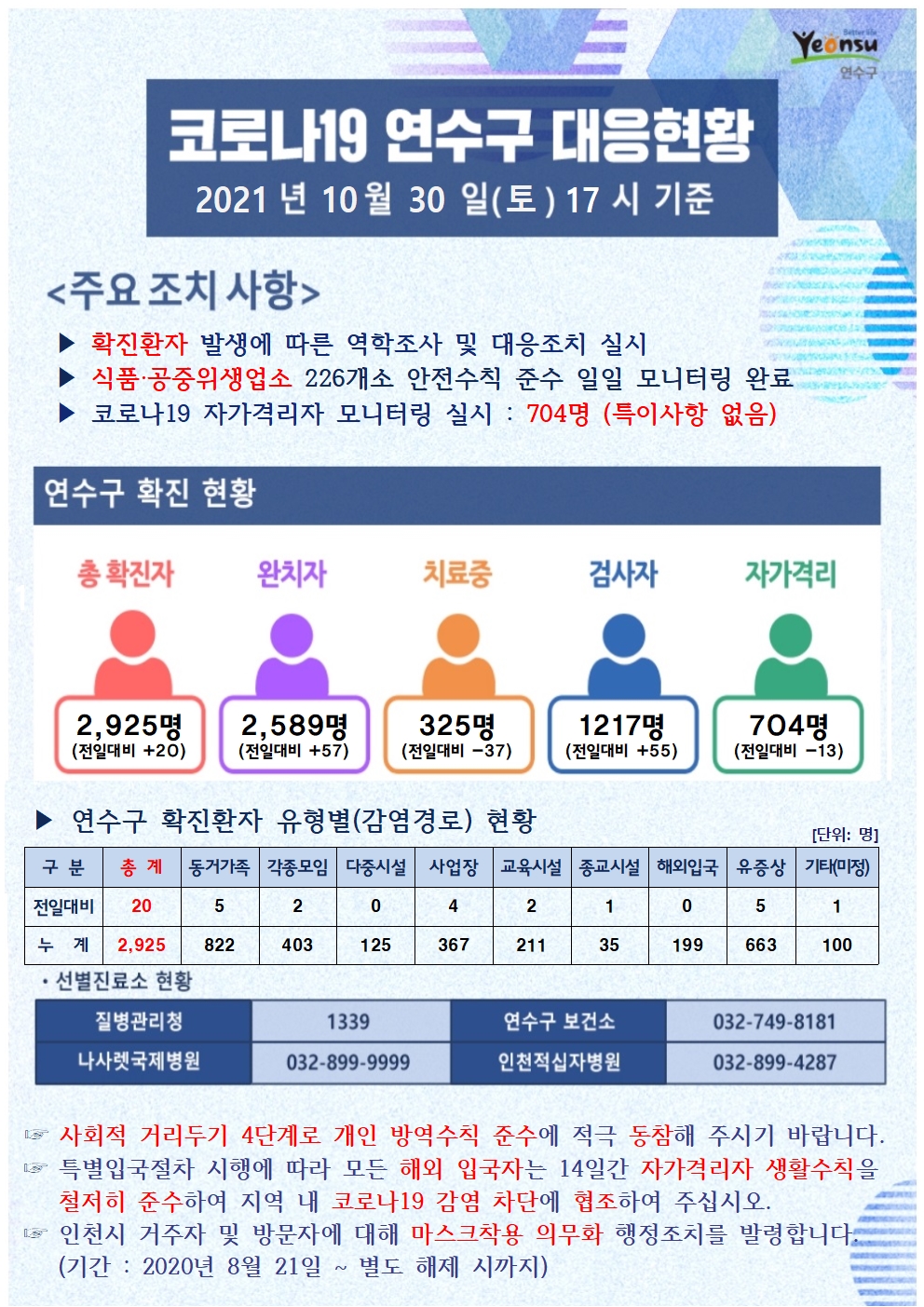 1030 코로나19 연수구 대응상황의 1번째 이미지