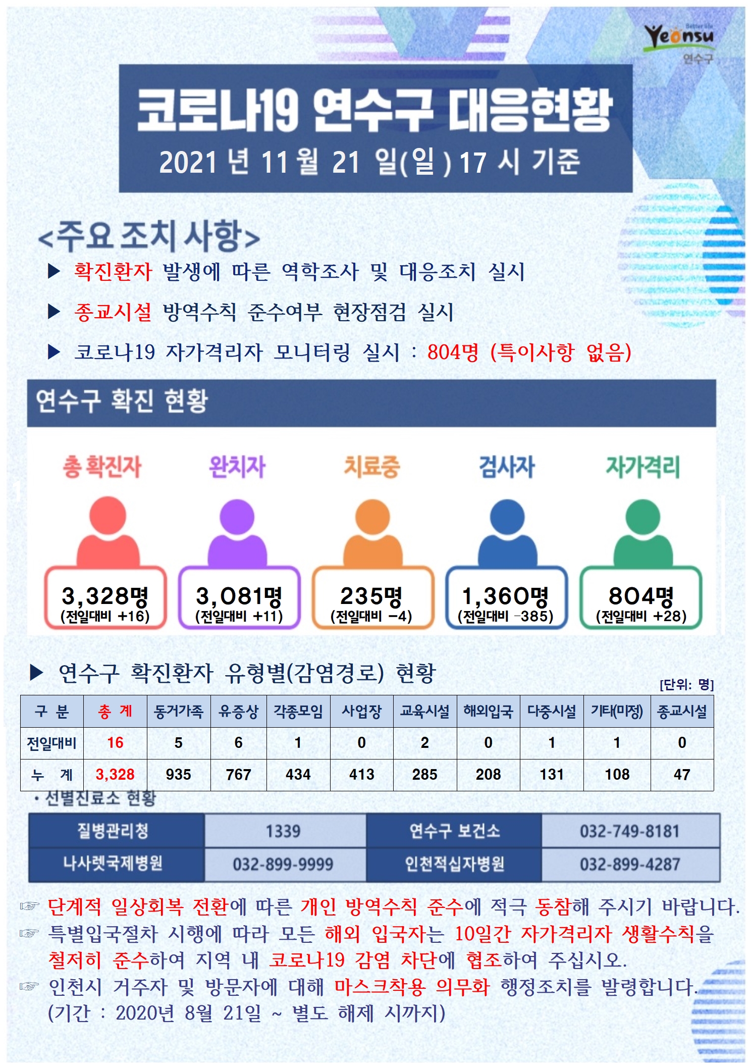 1121 코로나19 연수구 대응상황의 1번째 이미지