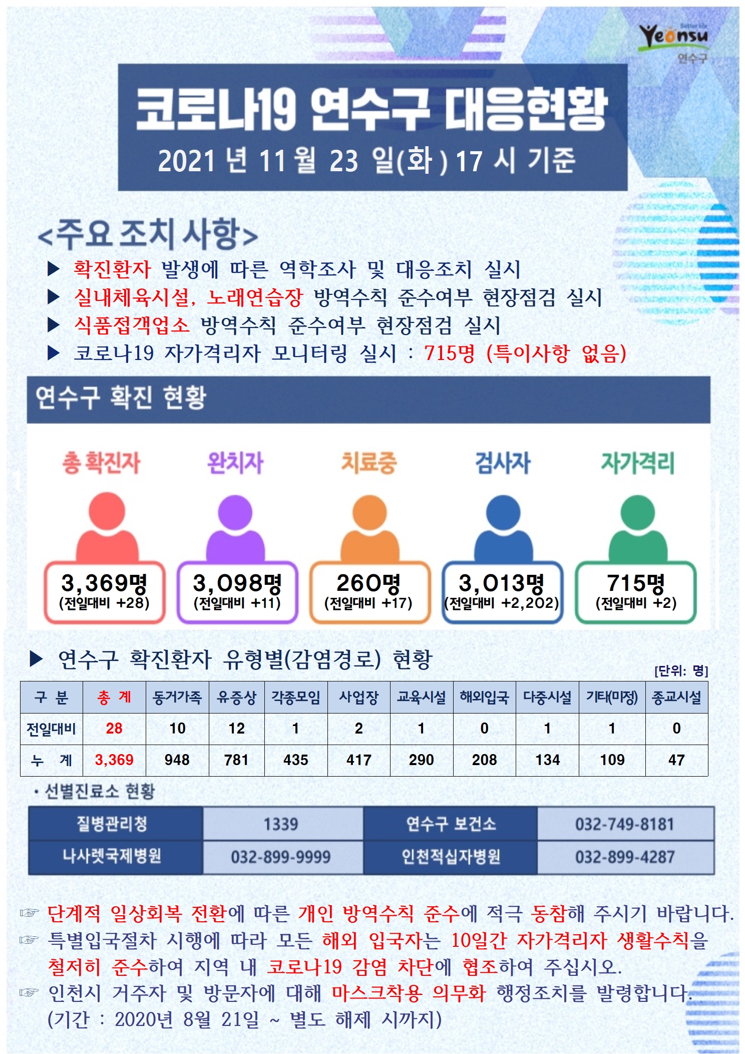 1123 코로나19 연수구 대응상황의 1번째 이미지