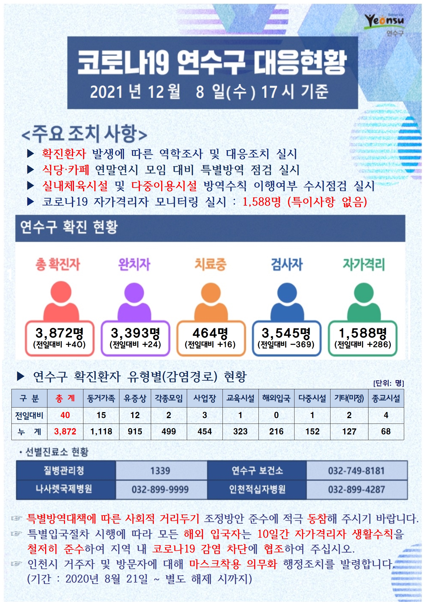 1208 코로나19 연수구 대응상황의 1번째 이미지