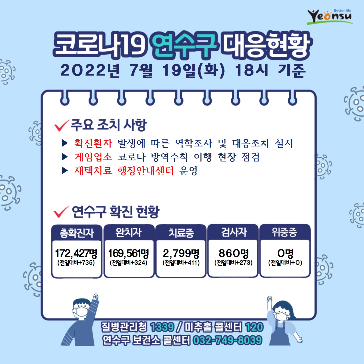 코로나19 연수구 대응현황
2022년 7월 19일(화) 18시 기준
주요 조치 사항
확진환자 발생에 따른 역학조사 및 대응조치 실시
게임업소 코로나 방역수칙 이행 현장 점검
재택치료 행정안내센터 운영
연수구 확진 현황
총확진자 : 172,427명(전일대비735)
완치자 : 169,561명(전일대비324)
치료중 : 2,799명(전일대비411)
검사자 : 860명(전일대비273)
위중증 : 0명(전일대비0)
질병관리청 1339  미추홀콜센터 120  연수구 보건소 콜센터 032-749-8039