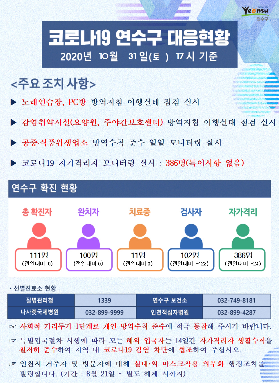 1031 코로나19 연수구 대응현황의 1번째 이미지