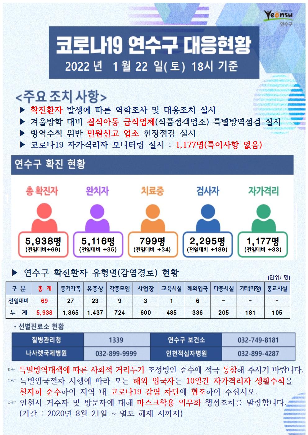 0122 코로나19 연수구 대응상황의 1번째 이미지