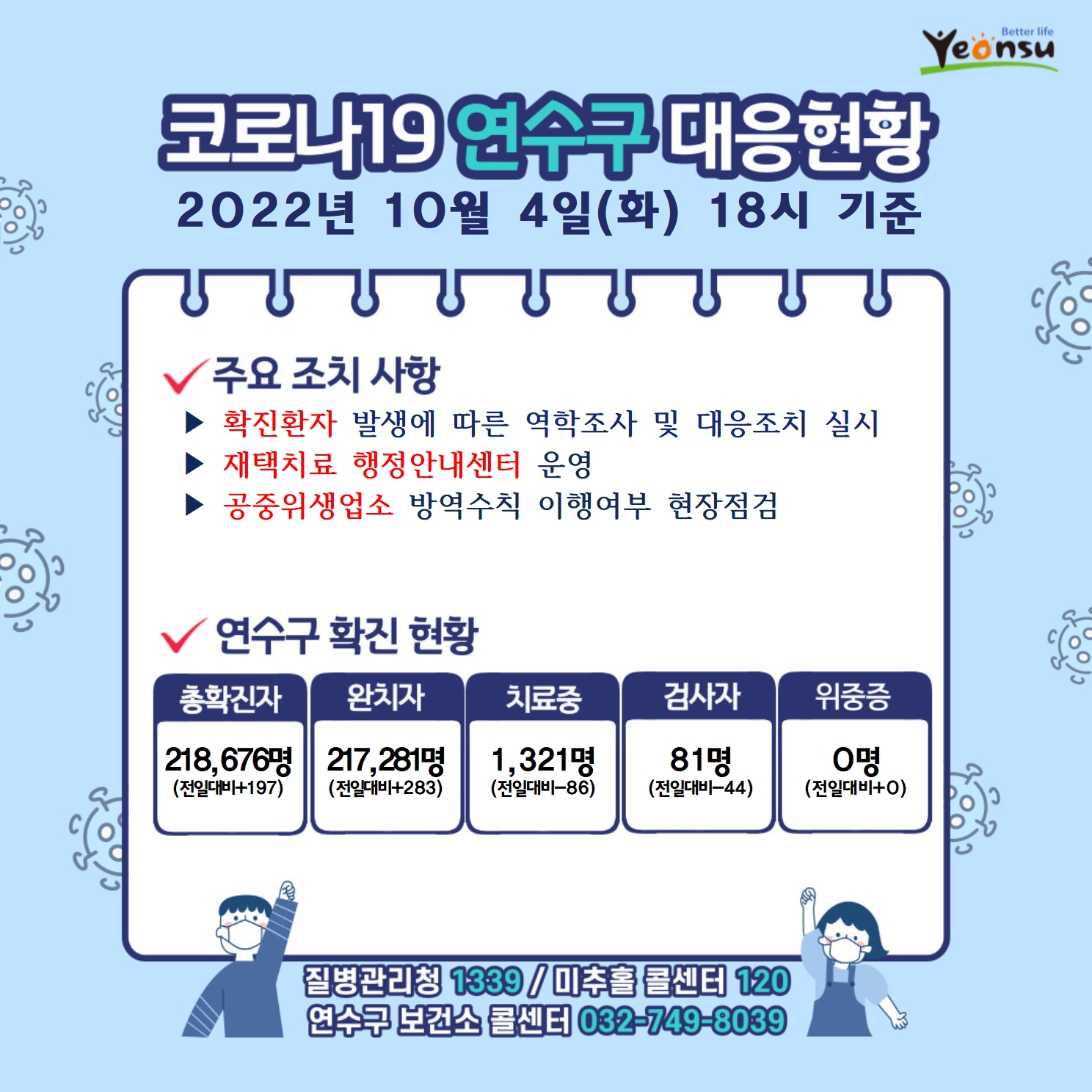 코로나19 연수구 대응현황
2022년 10월 4일(화) 18시 기준
주요 조치 사항
확진환자 발생에 따른 역학조사 및 대응조치 실시
재택치료 행정안내센터 운영
공중위생업소 방역수칙 이행여부 현장점검
연수구 확진 현황
총확진자 : 218,676명(전일대비197)
완치자 : 217,281명(전일대비283)
치료중 : 1,321명(전일대비-86)
검사자 : 81명(전일대비-44)
위중증 : 0명(전일대비0)
질병관리청 1339  미추홀콜센터 120  연수구 보건소 콜센터 032-749-8039