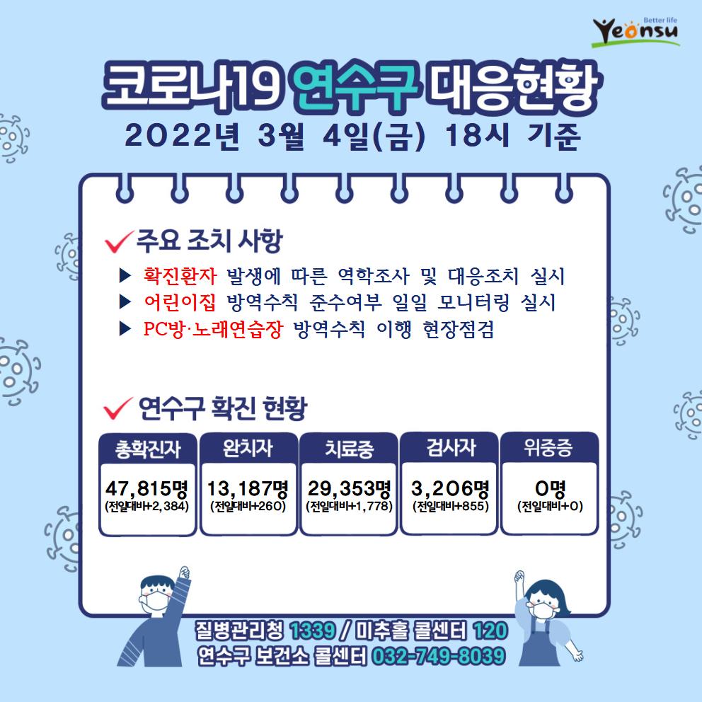 0304 코로나19 연수구 대응상황의 1번째 이미지