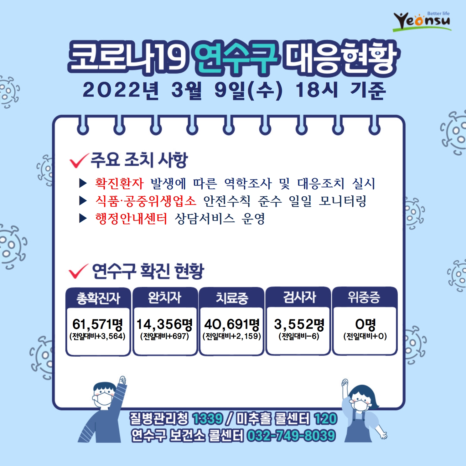 0309 코로나19 연수구 대응상황의 1번째 이미지