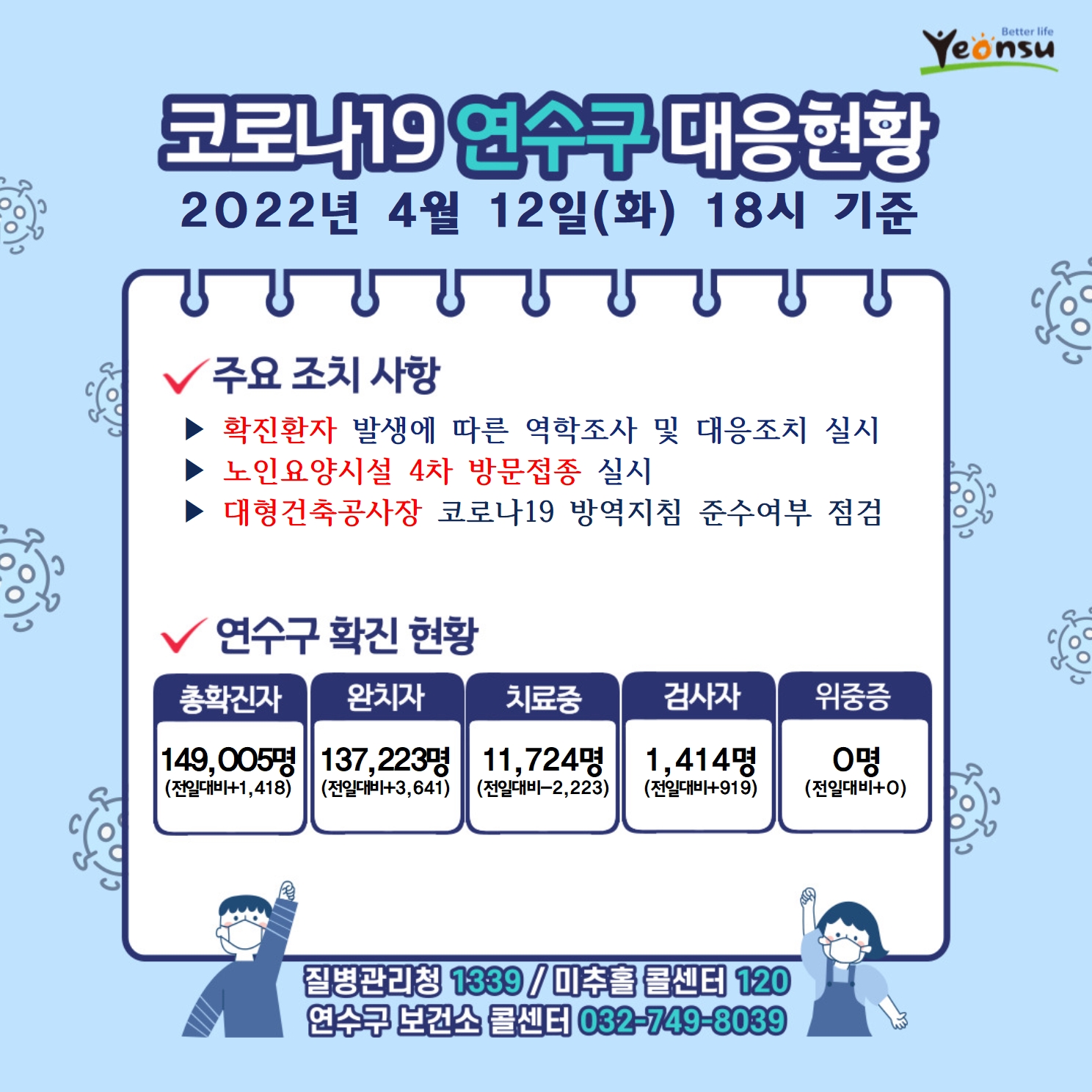 0412 코로나19 연수구 대응상황의 1번째 이미지