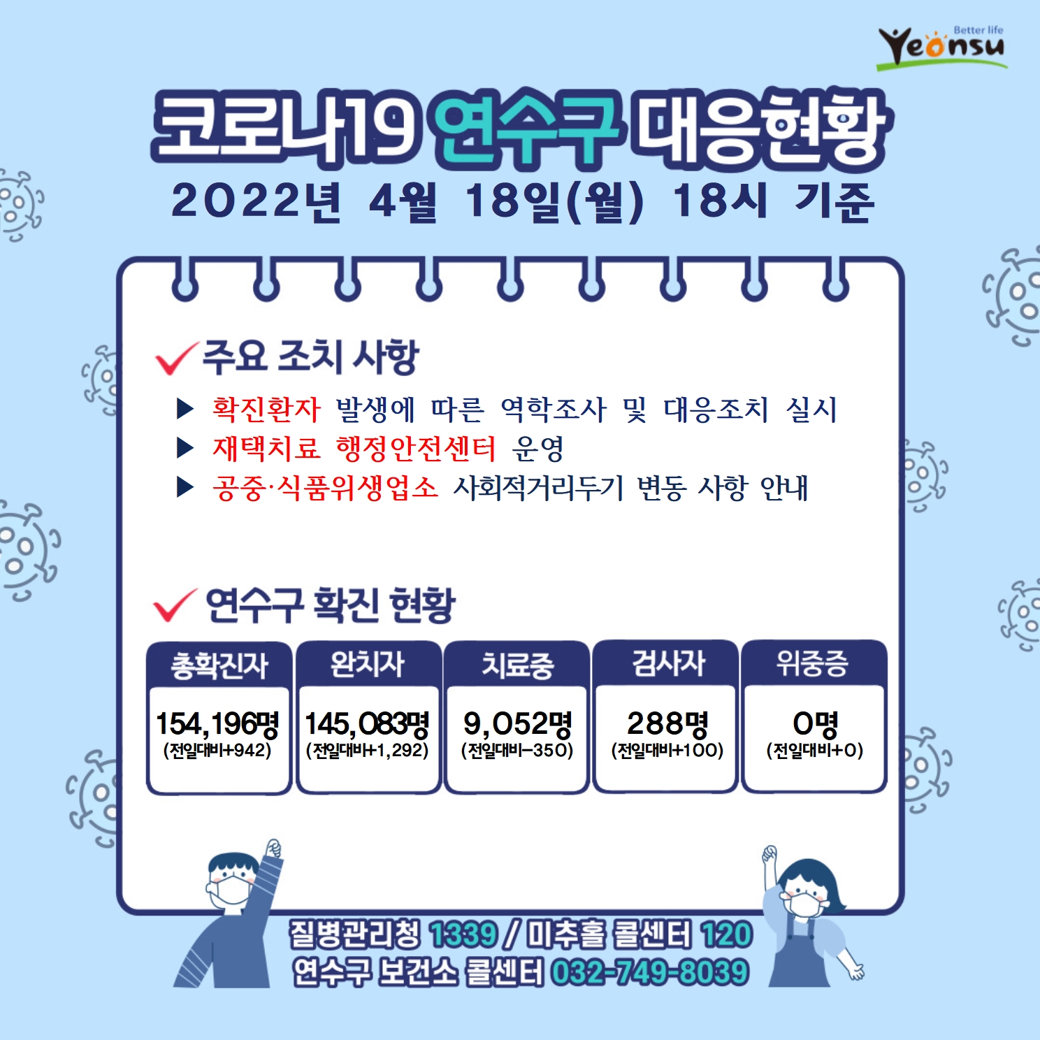 0418 코로나19 연수구 대응상황의 1번째 이미지