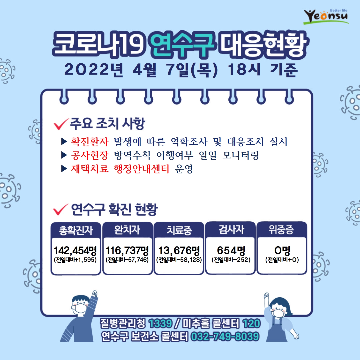 0407 코로나19 연수구 대응상황의 1번째 이미지