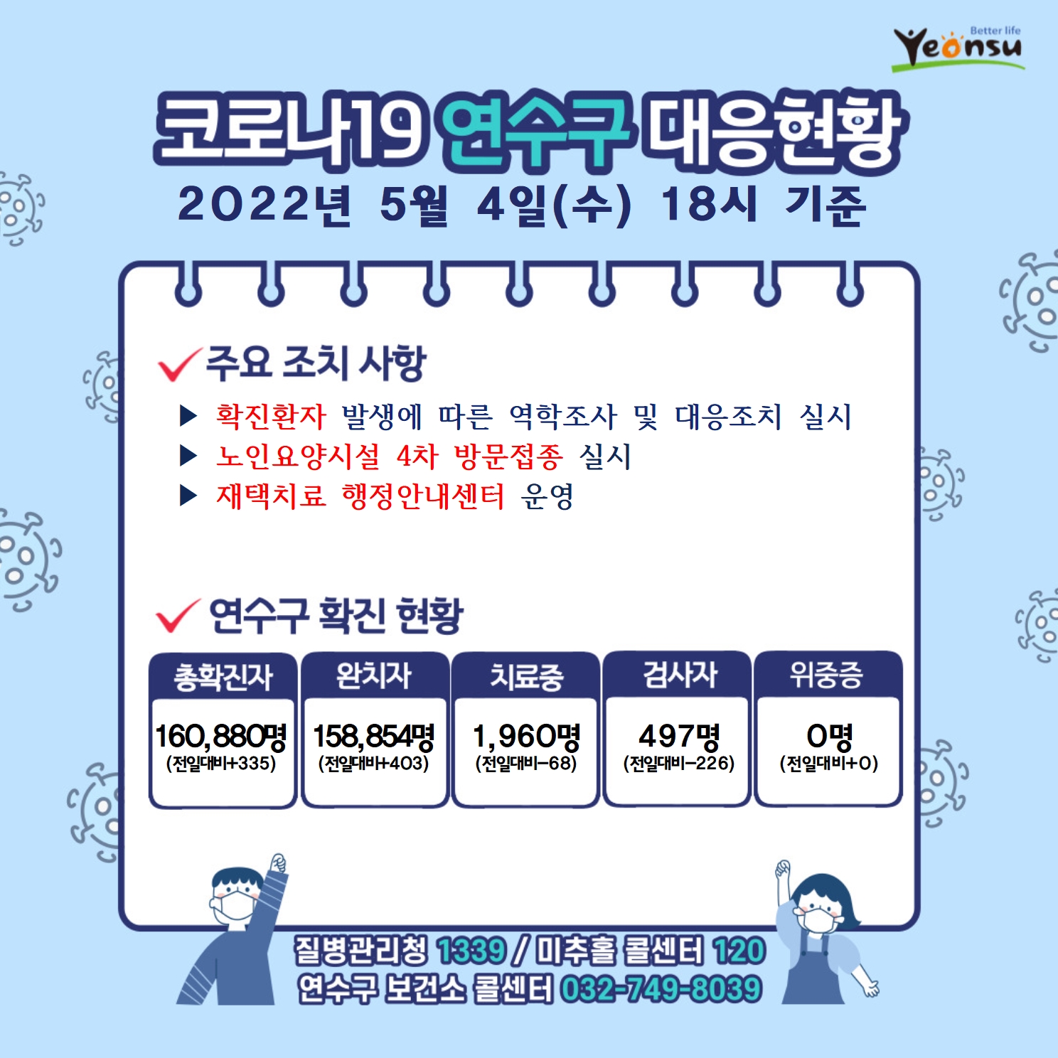 0504 코로나19 연수구 대응상황의 1번째 이미지