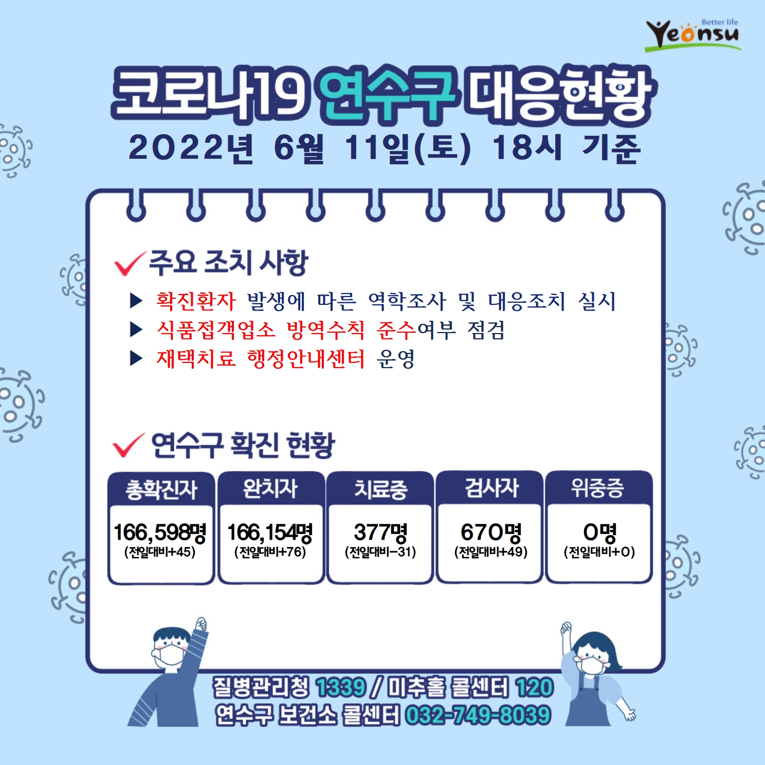 0611 코로나19 연수구 대응상황의 1번째 이미지