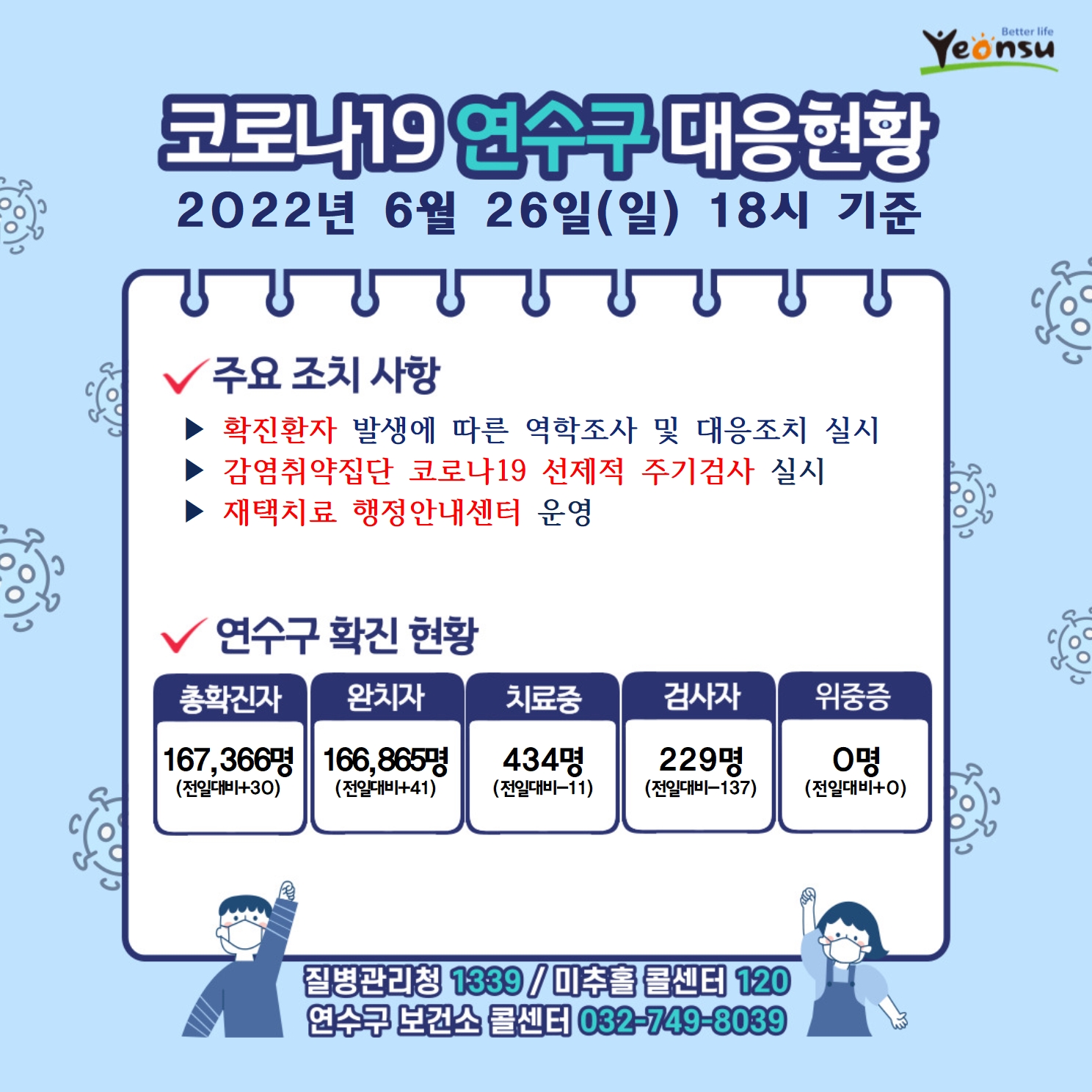 0626 코로나19 연수구 대응상황의 1번째 이미지