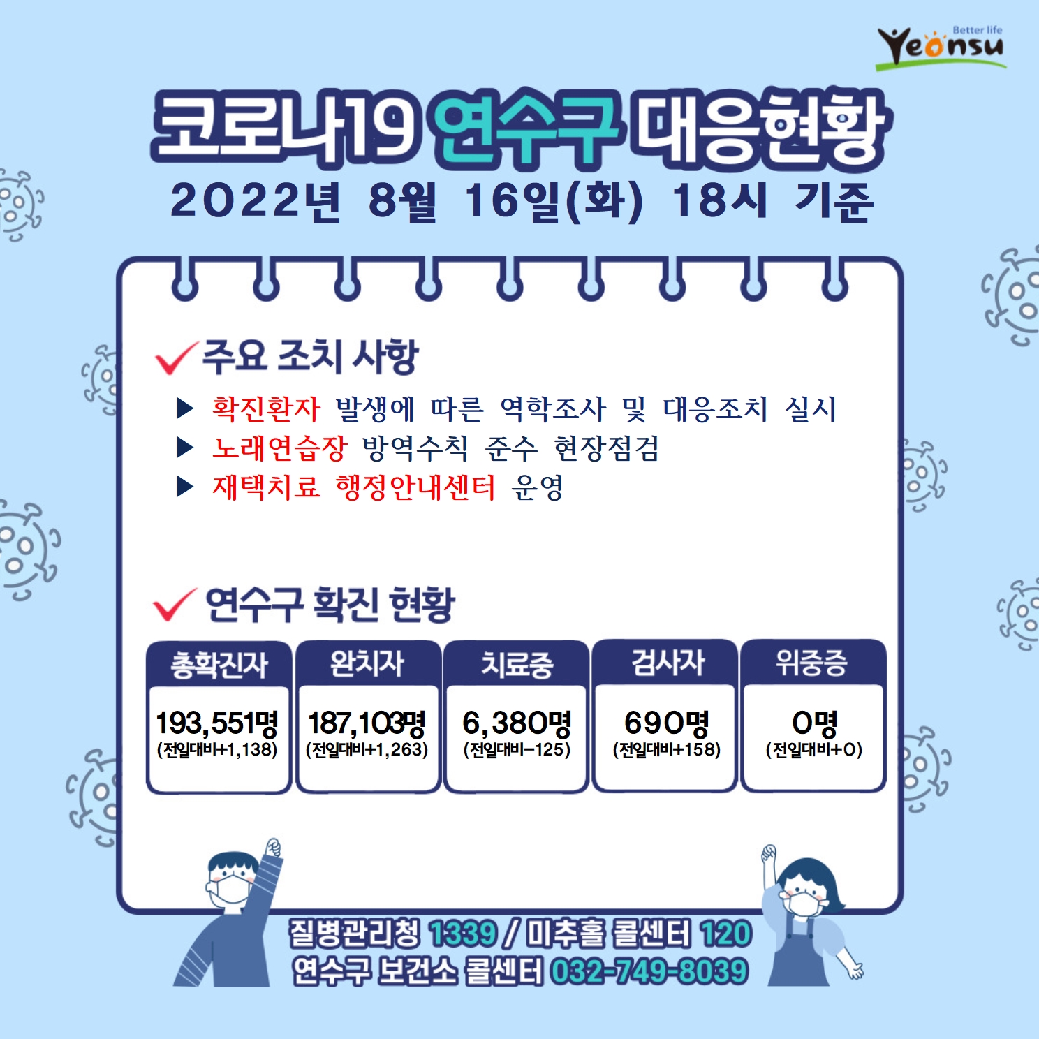 코로나19 연수구 대응현황
2022년 8월 16일(화) 18시 기준
주요 조치 사항
확진환자 발생에 따른 역학조사 및 대응조치 실시
노래연습장 방역수칙 준수 현장점검
재택치료 행정안내센터 운영
연수구 확진 현황
총확진자 : 193,551명(전일대비1,138)
완치자 : 187,103명(전일대비1,263)
치료중 : 6,380명(전일대비-125)
검사자 : 690명(전일대비158)
위중증 : 0명(전일대비0)
질병관리청 1339  미추홀콜센터 120  연수구 보건소 콜센터 032-749-8039