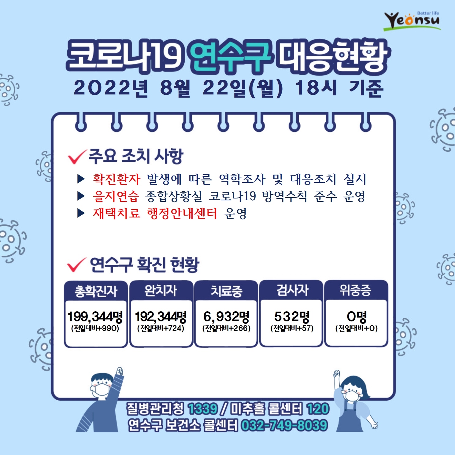 코로나19 연수구 대응현황
2022년 8월 22일(수) 18시 기준
주요 조치 사항
확진환자 발생에 따른 역학조사 및 대응조치 실시
을지연습 종합상황실 코로나19 방역수칙 준수 운영
재택치료 행정안내센터 운영
연수구 확진 현황
총확진자 : 199,344명(전일대비990)
완치자 : 192,344명(전일대비724)
치료중 : 6,932명(전일대비266)
검사자 : 532명(전일대비57)
위중증 : 0명(전일대비0)
질병관리청 1339  미추홀콜센터 120  연수구 보건소 콜센터 032-749-8039