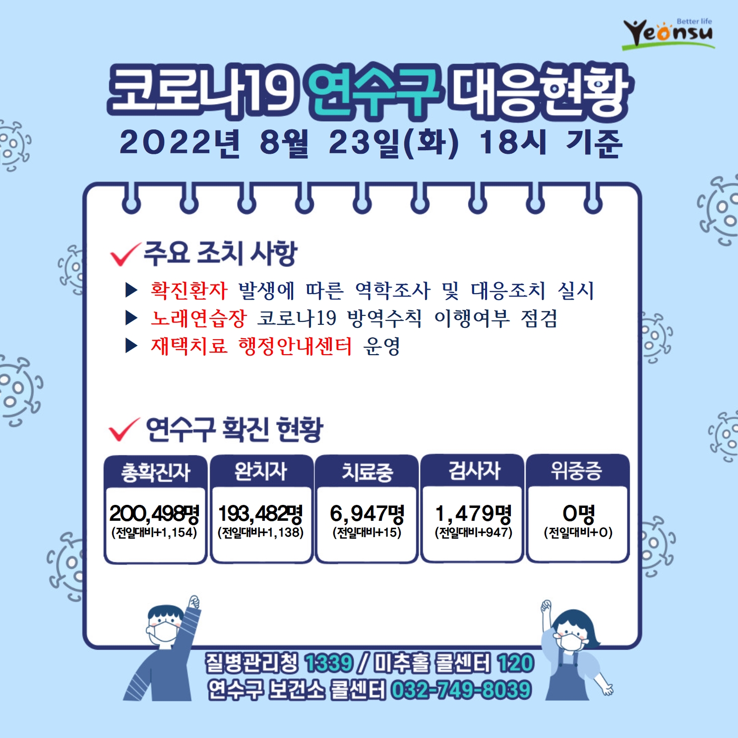 코로나19 연수구 대응현황
2022년 8월 23일(화) 18시 기준
주요 조치 사항
확진환자 발생에 따른 역학조사 및 대응조치 실시
노래연습장 코로나19 방역수칙 이행여부 점검
재택치료 행정안내센터 운영
연수구 확진 현황
총확진자 : 200,498명(전일대비1,154)
완치자 : 193,482명(전일대비1,138)
치료중 : 6,947명(전일대비15)
검사자 : 1,479명(전일대비947)
위중증 : 0명(전일대비0)
질병관리청 1339  미추홀콜센터 120  연수구 보건소 콜센터 032-749-8039