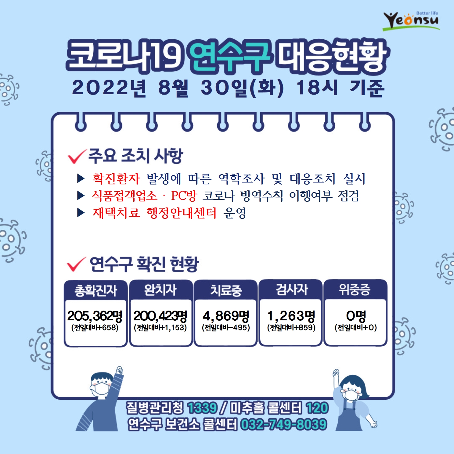 코로나19 연수구 대응현황
2022년 8월 30일(화) 18시 기준
주요 조치 사항
확진환자 발생에 따른 역학조사 및 대응조치 실시
식품접객업소, PC방 코로나 방역수칙 이행여부 점검
재택치료 행정안내센터 운영
연수구 확진 현황
총확진자 : 205,362명(전일대비658)
완치자 : 200,423명(전일대비1,153)
치료중 : 4,869명(전일대비-495)
검사자 : 1,263명(전일대비859)
위중증 : 0명(전일대비0)
질병관리청 1339  미추홀콜센터 120  연수구 보건소 콜센터 032-749-8039