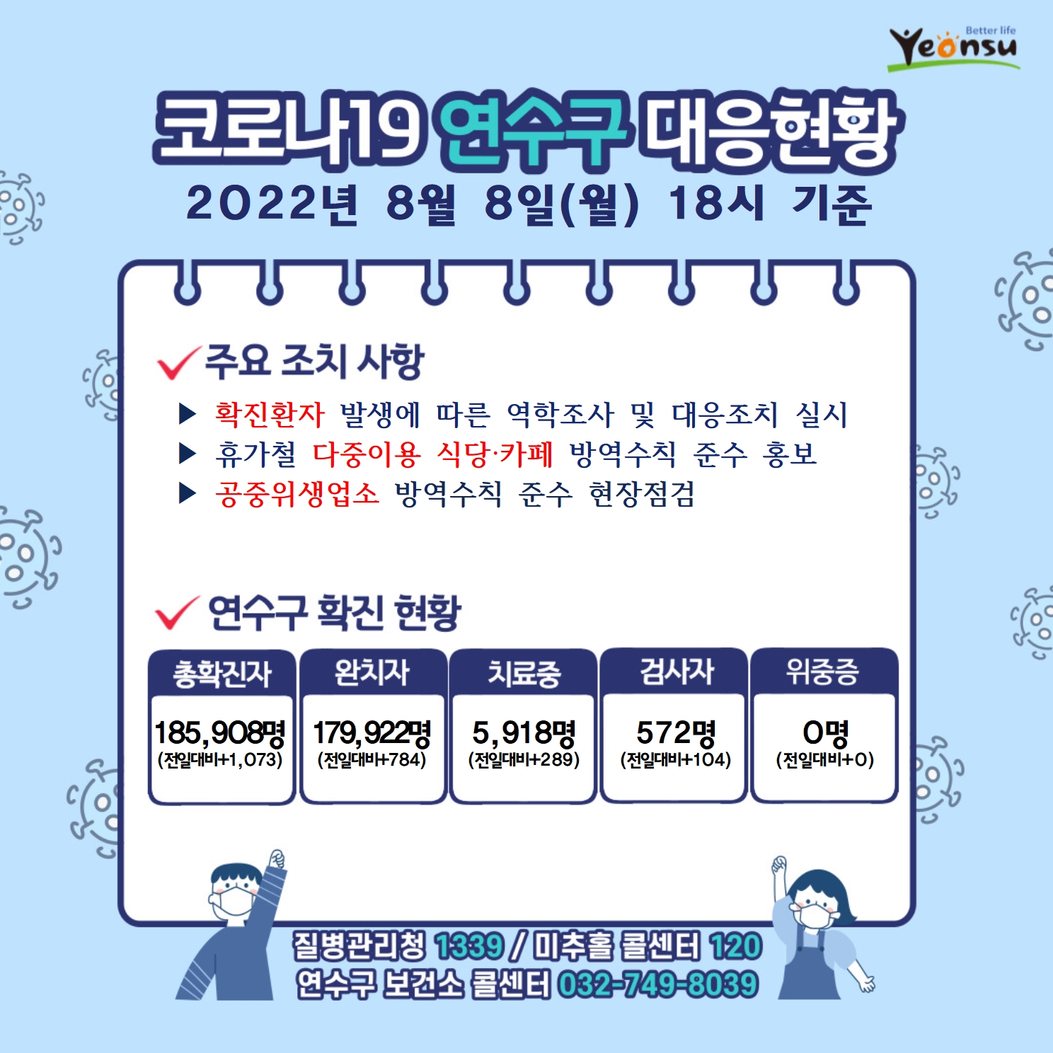 코로나19 연수구 대응현황
2022년 8월 8일(월) 18시 기준
주요 조치 사항
확진환자 발생에 따른 역학조사 및 대응조치 실시
휴가철 다중이용 식당, 카페 방역수칙 준수 홍보
공중위생업소 방역수칙 준수 현장점검
연수구 확진 현황
총확진자 : 185,908명(전일대비1,073)
완치자 : 179,922명(전일대비784)
치료중 : 5,918명(전일대비289)
검사자 : 572명(전일대비104)
위중증 : 0명(전일대비0)
질병관리청 1339  미추홀콜센터 120  연수구 보건소 콜센터 032-749-8039