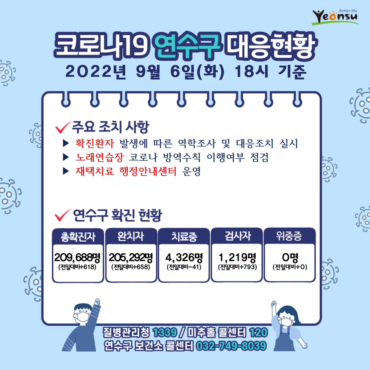 코로나19 연수구 대응현황
2022년 9월 6일(화) 18시 기준
주요 조치 사항
확진환자 발생에 따른 역학조사 및 대응조치 실시
노래연습장 코로나 방역수칙 이행여부 점검
재택치료 행정안내센터 운영
연수구 확진 현황
총확진자 : 209,688명(전일대비618)
완치자 : 205,292명(전일대비658)
치료중 : 4,326명(전일대비-41)
검사자 : 1,219명(전일대비793)
위중증 : 0명(전일대비0)
질병관리청 1339  미추홀콜센터 120  연수구 보건소 콜센터 032-749-8039