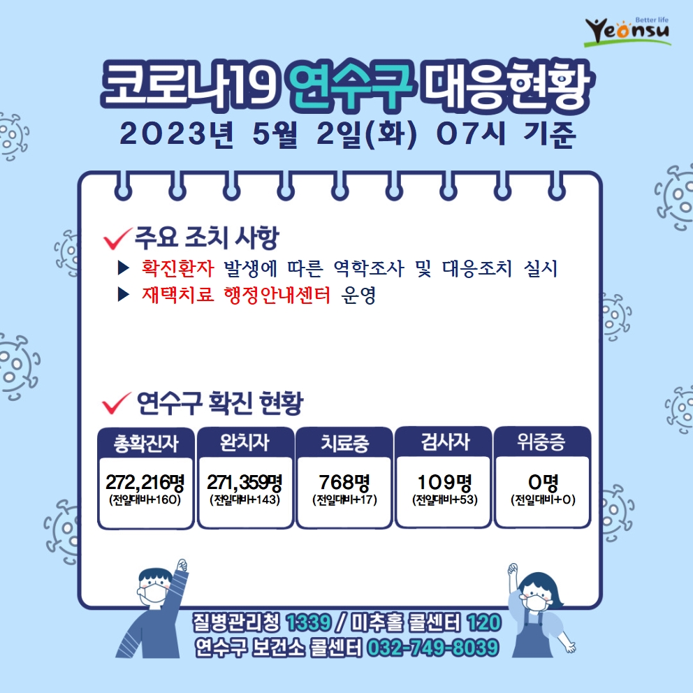 5.2. 코로나19 연수구 대응상황의 1번째 이미지