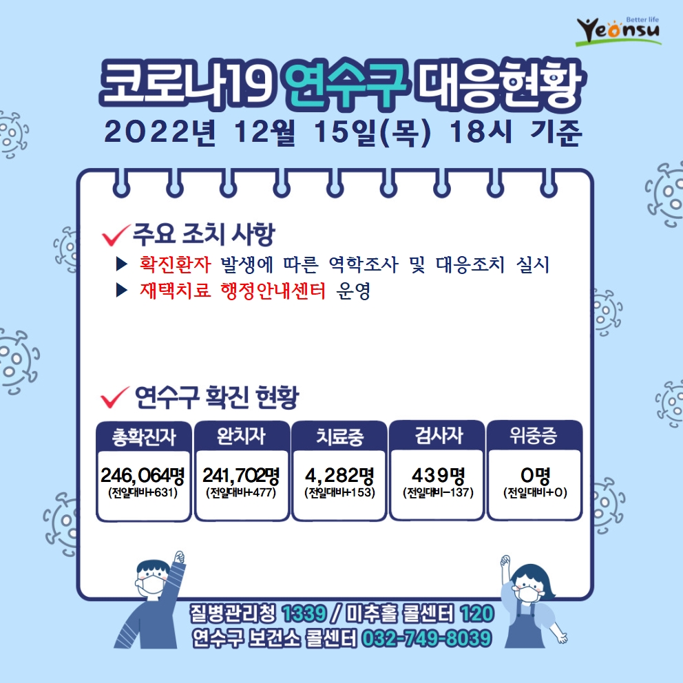 12. 15 코로나19 연수구 대응상황의 1번째 이미지